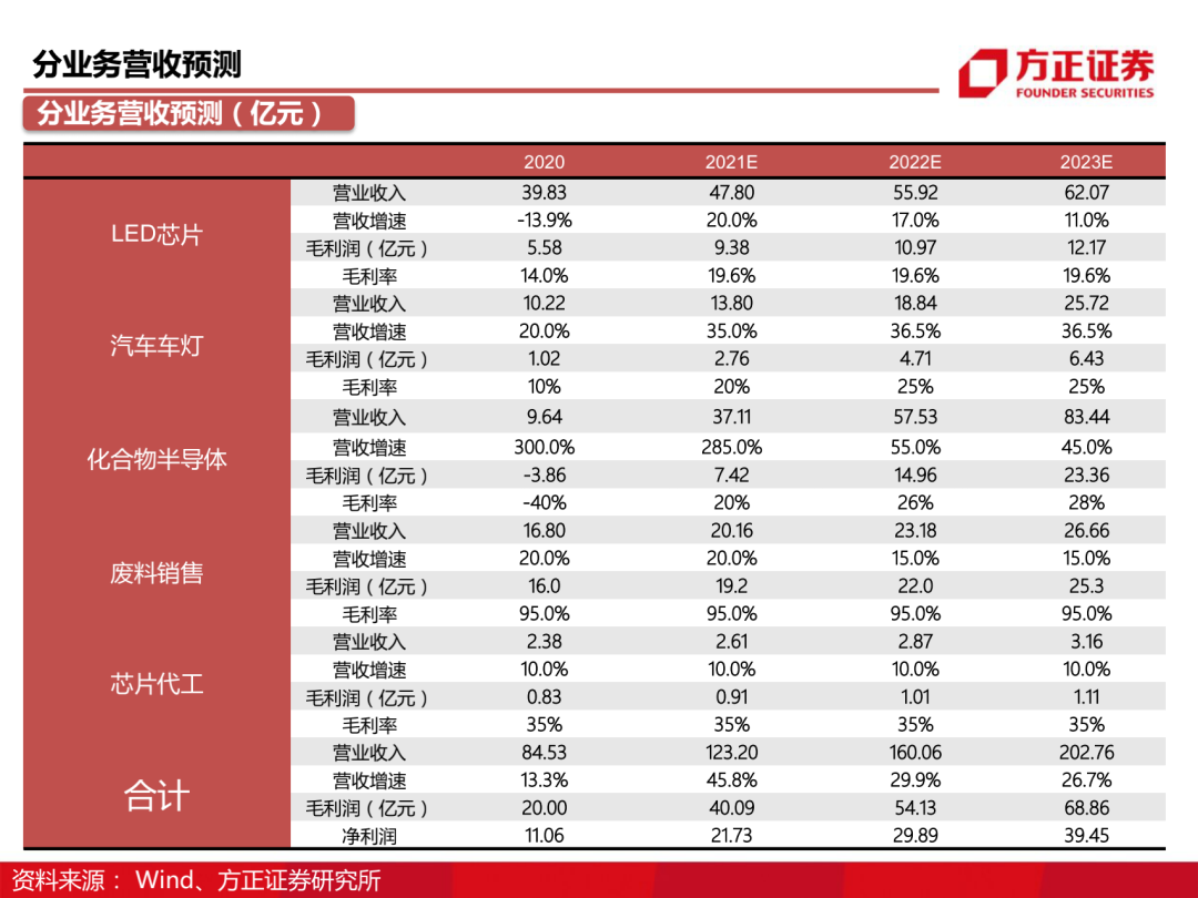 三安光电百页深度解读 