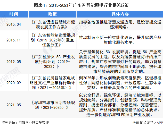 2022年广东省智能照明行业市场现状及发展前景分析 处于国内领先地位 