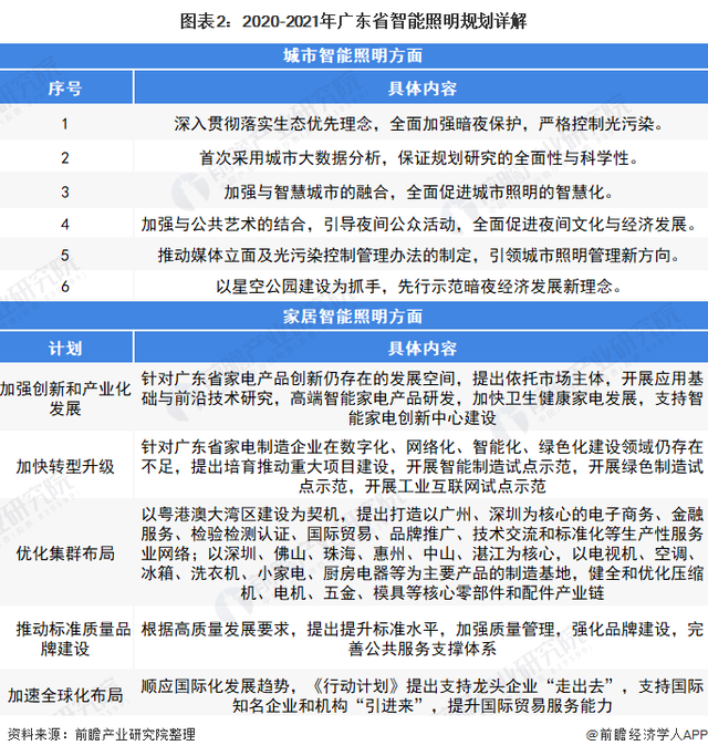 2022年广东省智能照明行业市场现状及发展前景分析 处于国内领先地位 