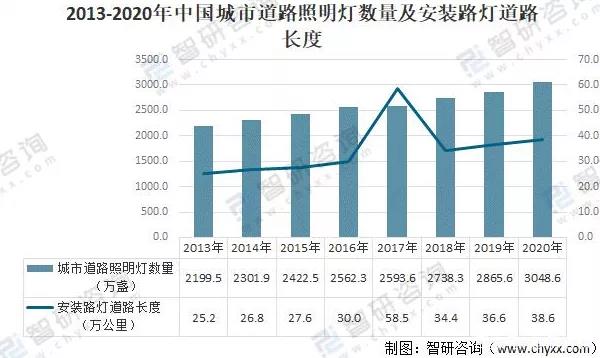 2021中国城市照明行业报告：城市路灯数量逐年增加