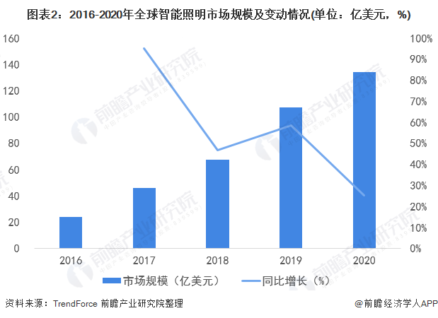 2022年全球智能照明行业市场规模及发展趋势分析 