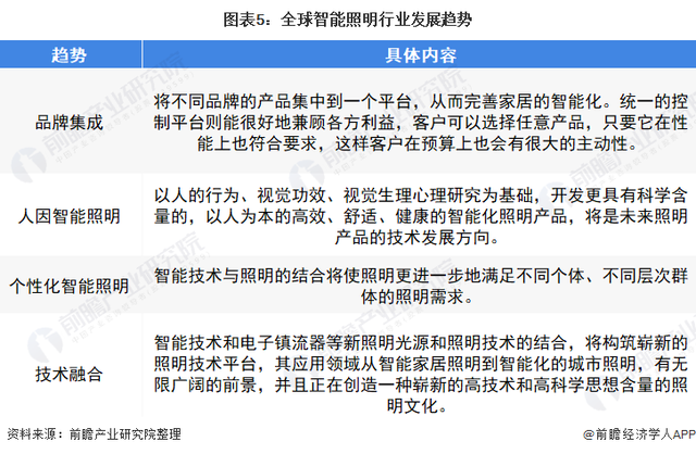 2022年全球智能照明行业市场规模及发展趋势分析 