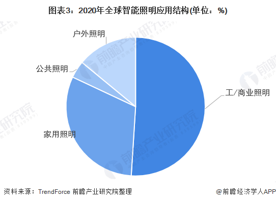 2022年全球智能照明行业市场规模及发展趋势分析 