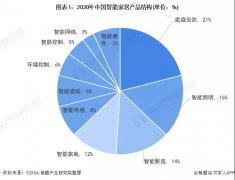 2022年中国智能家居照明行业市场现状及发展趋势分析