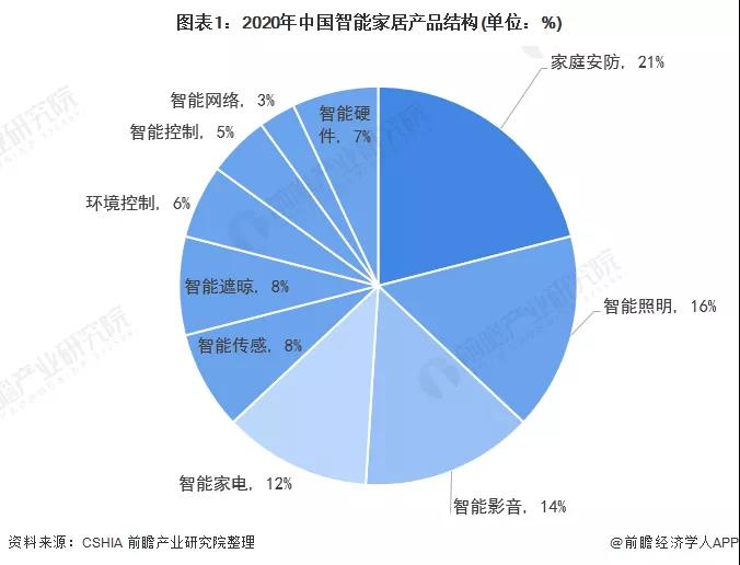 2022年中国智能家居照明行业市场现状及发展趋势分析