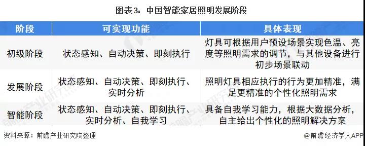 2022年中国智能家居照明行业市场现状及发展趋势分析