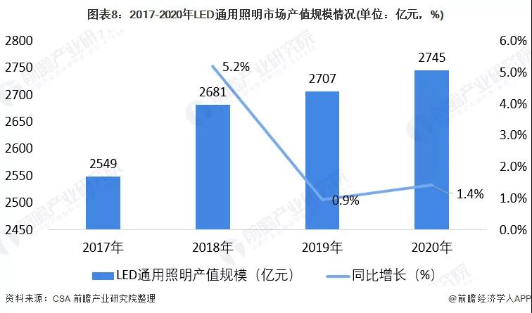 十张图看懂2021年的中国LED照明市场