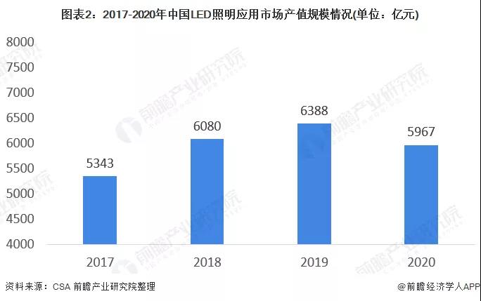 十张图看懂2021年的中国LED照明市场