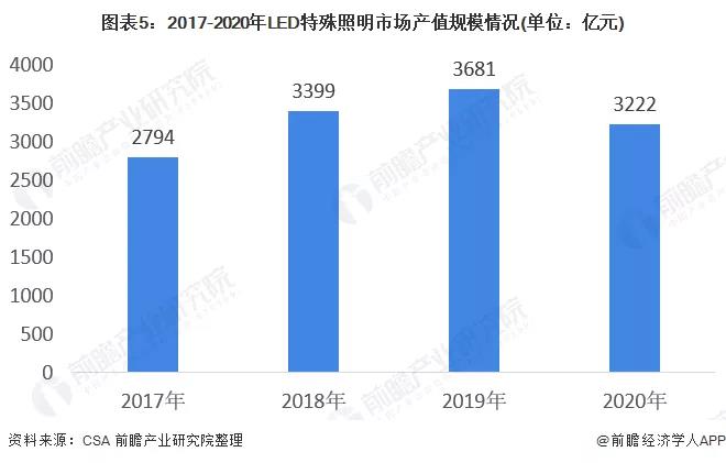 十张图看懂2021年的中国LED照明市场