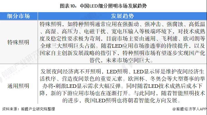 十张图看懂2021年的中国LED照明市场