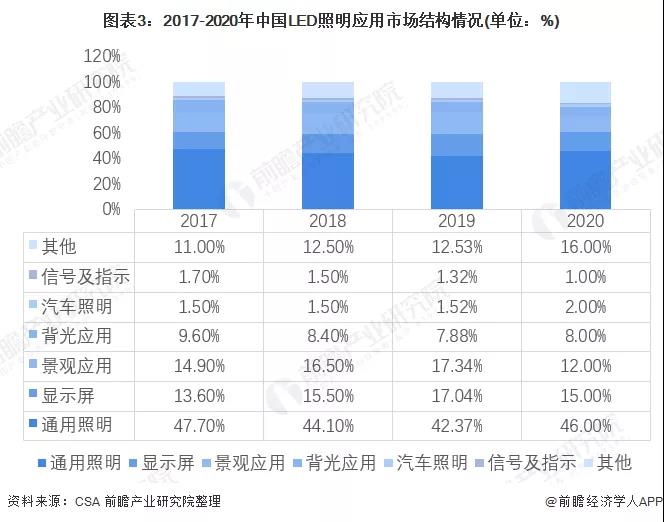 十张图看懂2021年的中国LED照明市场