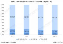 十张图看懂2021年的中国LED照明市场