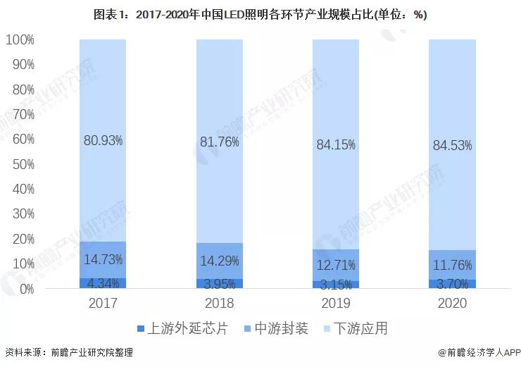 十张图看懂2021年的中国LED照明市场