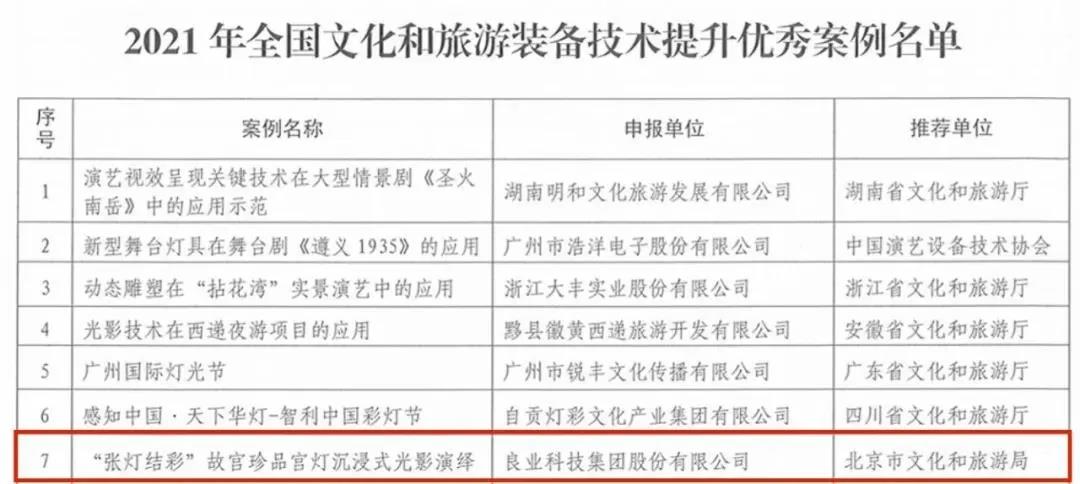 良业参与建设的”张灯结彩——故宫博物院藏宫廷灯具珍品展获“2021旅游科技创新项目”