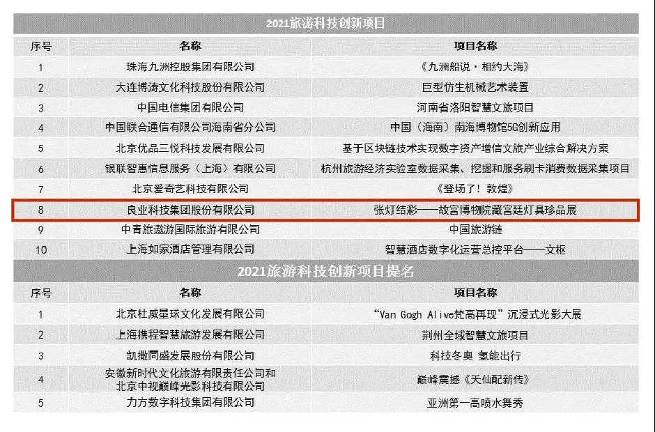 良业参与建设的”张灯结彩——故宫博物院藏宫廷灯具珍品展获“2021旅游科技创新项目”