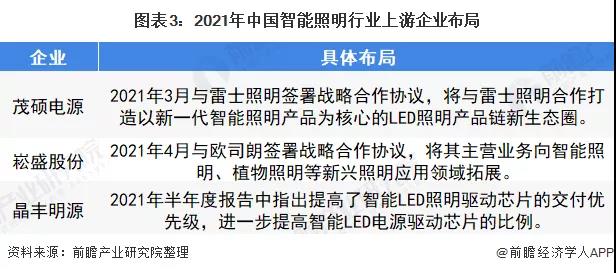 2022年中国智能照明行业市场规模及竞争格局分析