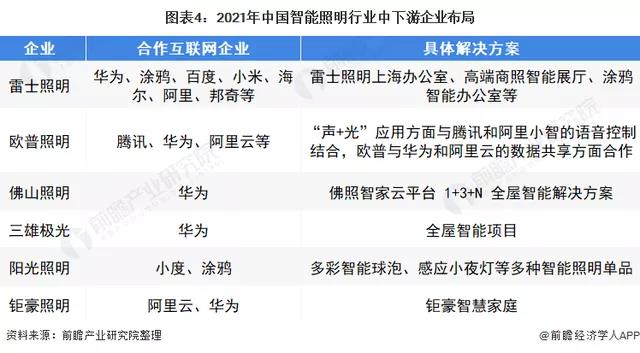 2022年中国智能照明行业市场规模及竞争格局分析