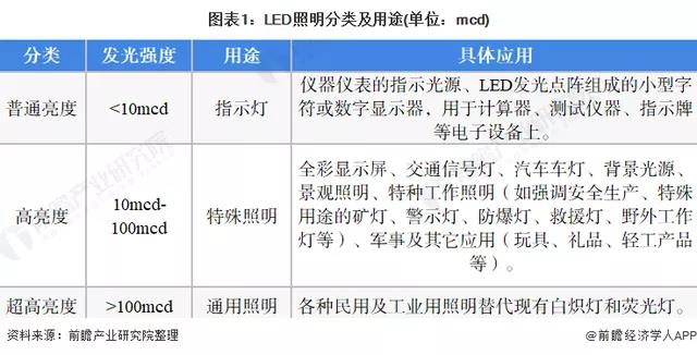 2022年中国LED照明行业全景图谱