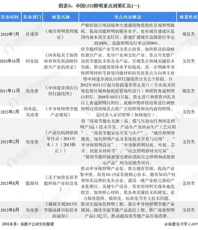 2022年中国LED照明行业全景图谱