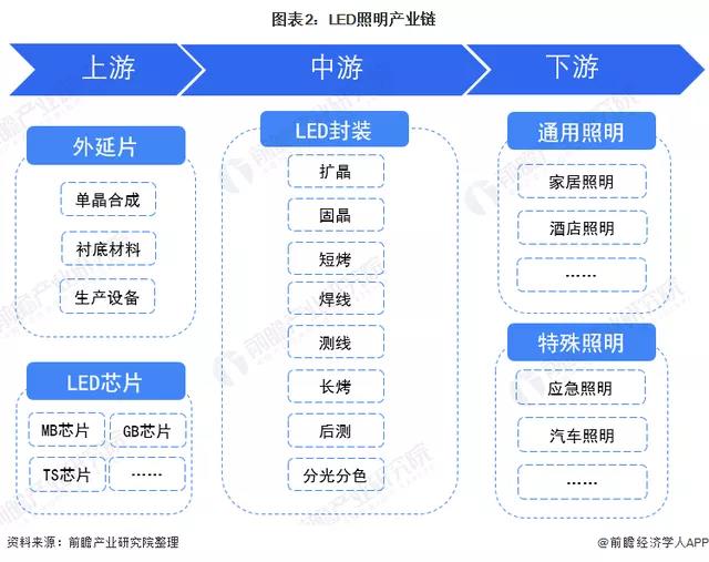 2022年中国LED照明行业全景图谱