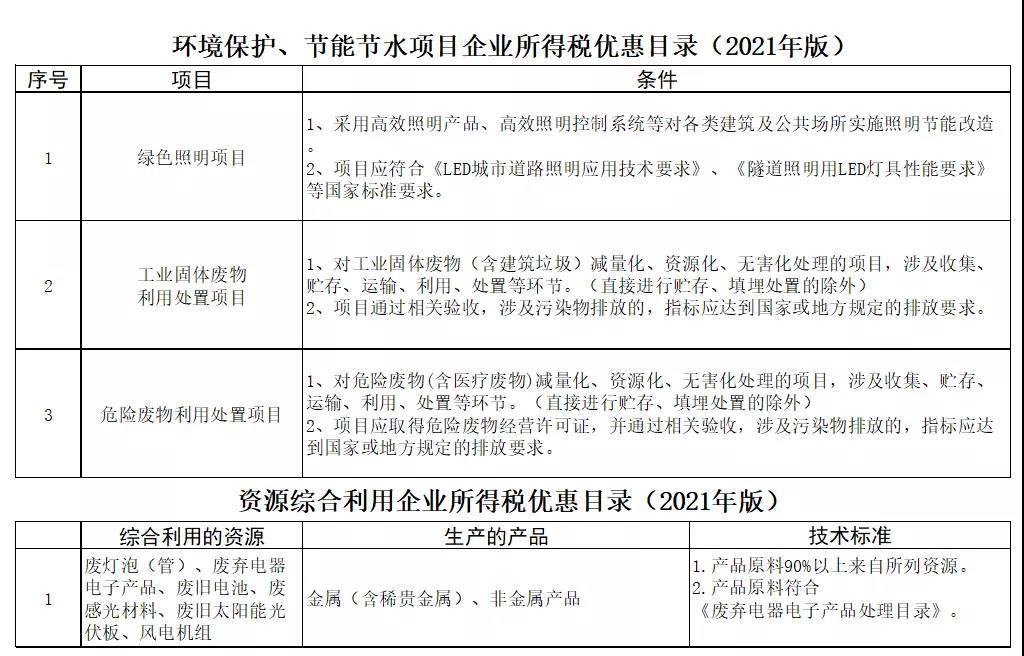 践行绿色照明、废灯泡（管）资源回收等的照明企业将获得所得税减免优惠