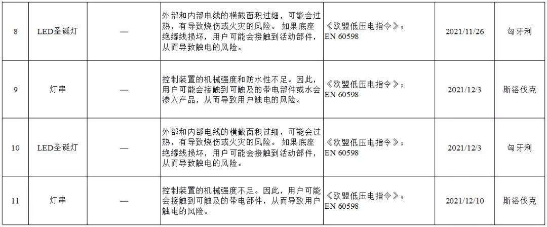 欧盟委员会对我国11款照明相关产品进行通报召回