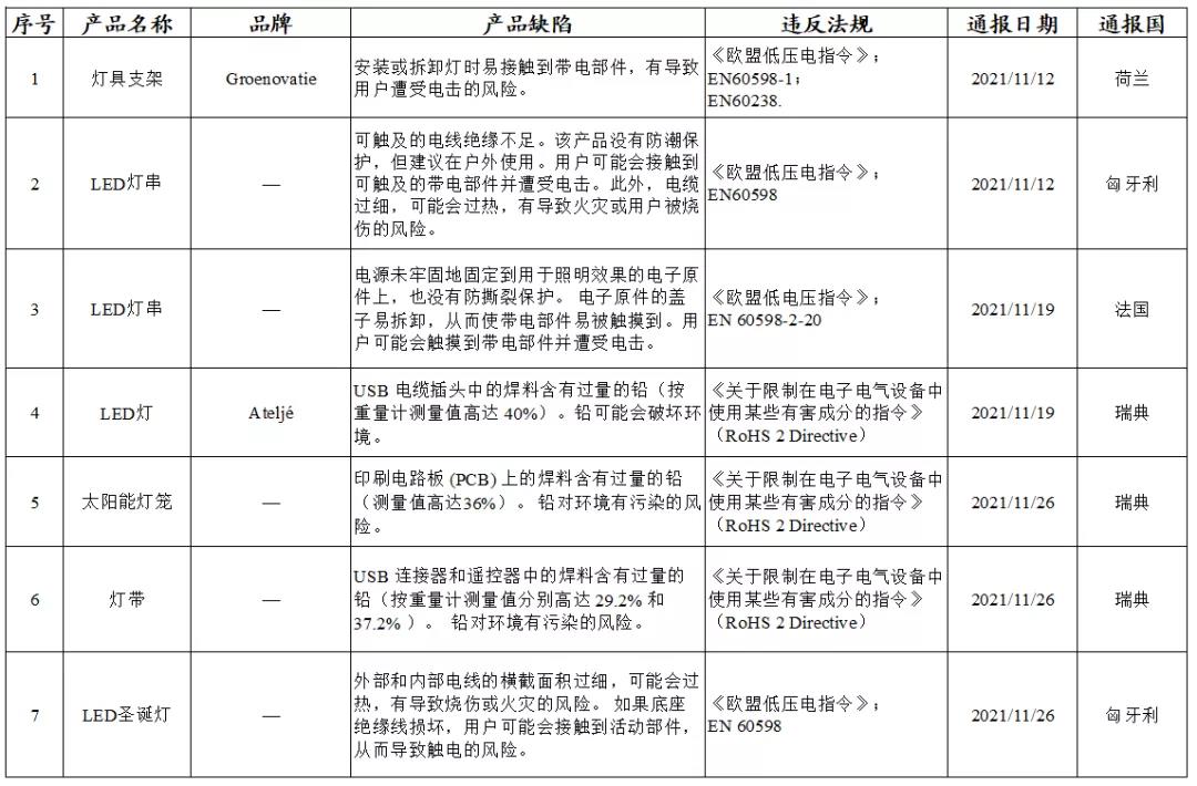 欧盟委员会对我国11款照明相关产品进行通报召回