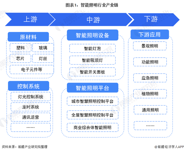 智能照明行业产业链全景梳理及区域热力地图 