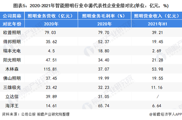 智能照明行业产业链全景梳理及区域热力地图 