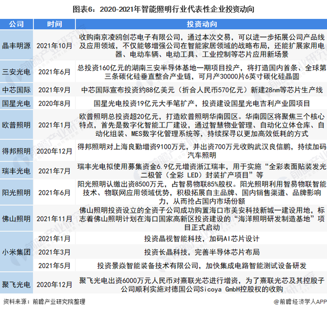 智能照明行业产业链全景梳理及区域热力地图 