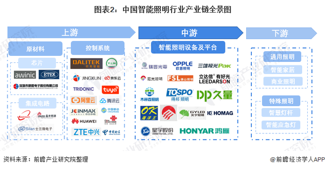 智能照明行业产业链全景梳理及区域热力地图 