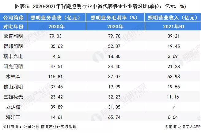 2021中国智能照明产业链全景梳理