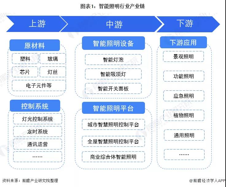 2021中国智能照明产业链全景梳理