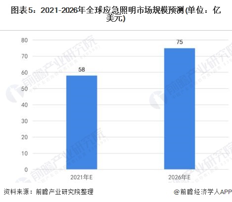 2022年全球消防应急照明灯具行业市场规模及发展前景分析