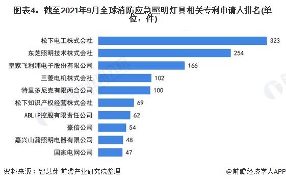 2022年全球消防应急照明灯具行业市场规模及发展前景分析