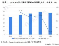 2022年全球消防应急照明灯具行业市场规模及发展前景分析