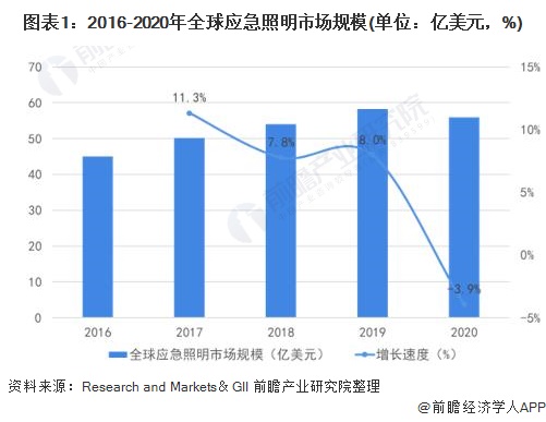 2022年全球消防应急照明灯具行业市场规模及发展前景分析