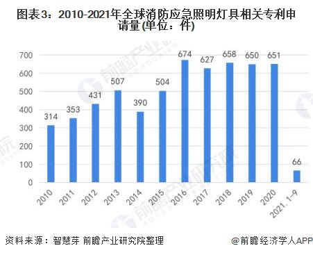 2022年全球消防应急照明灯具行业市场规模及发展前景分析