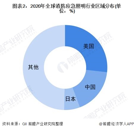 2022年全球消防应急照明灯具行业市场规模及发展前景分析