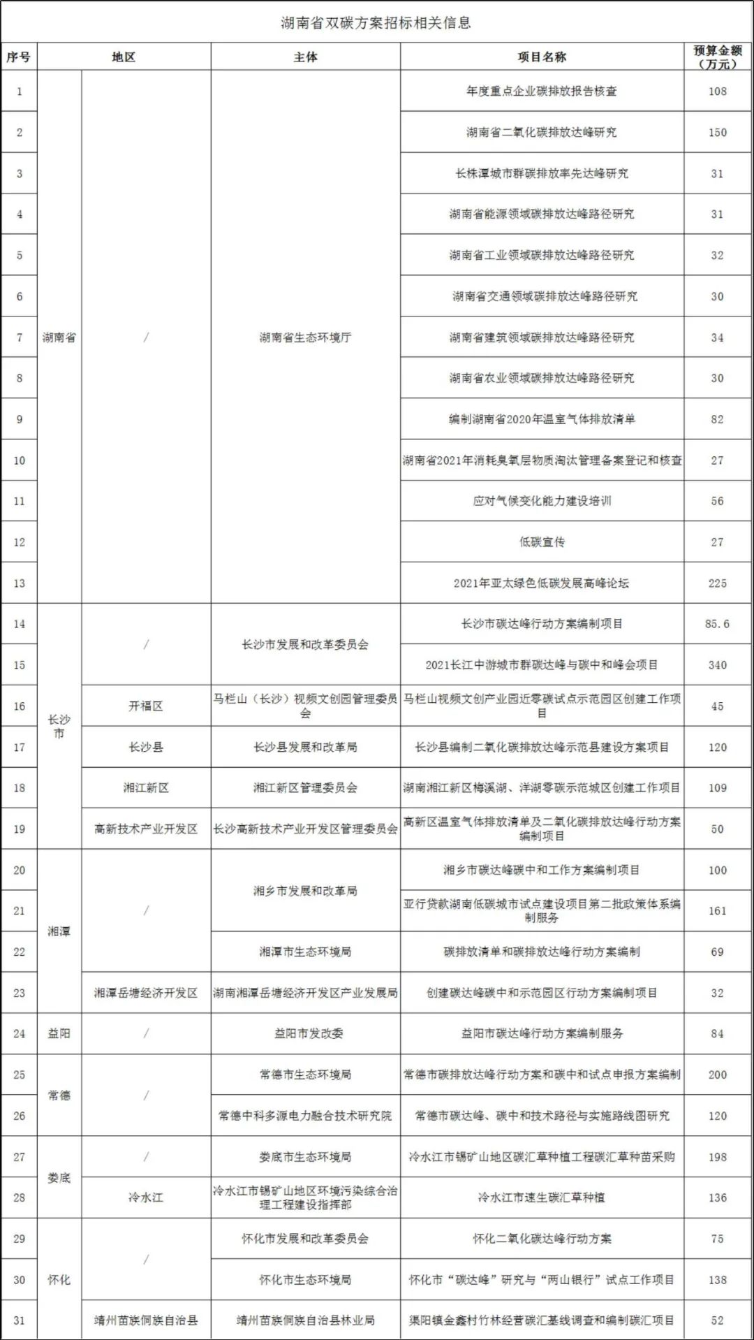 推进双碳工作，湖南在行动！