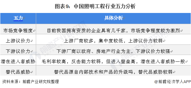 2021年中国照明工程行业竞争格局及市场份额分析