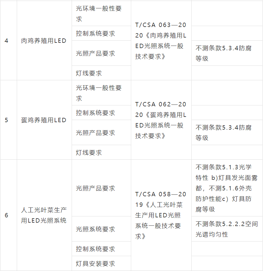 8项CSA标准成功纳入国家半导体光源产品质量检验检测中心/东莞质检中心CNAS、CMA检测能力范围