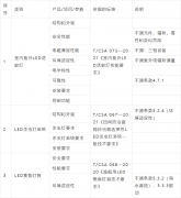 8项CSA标准成功纳入国家半导体光源产品质量检验检测中心/东莞质检中心CNAS、