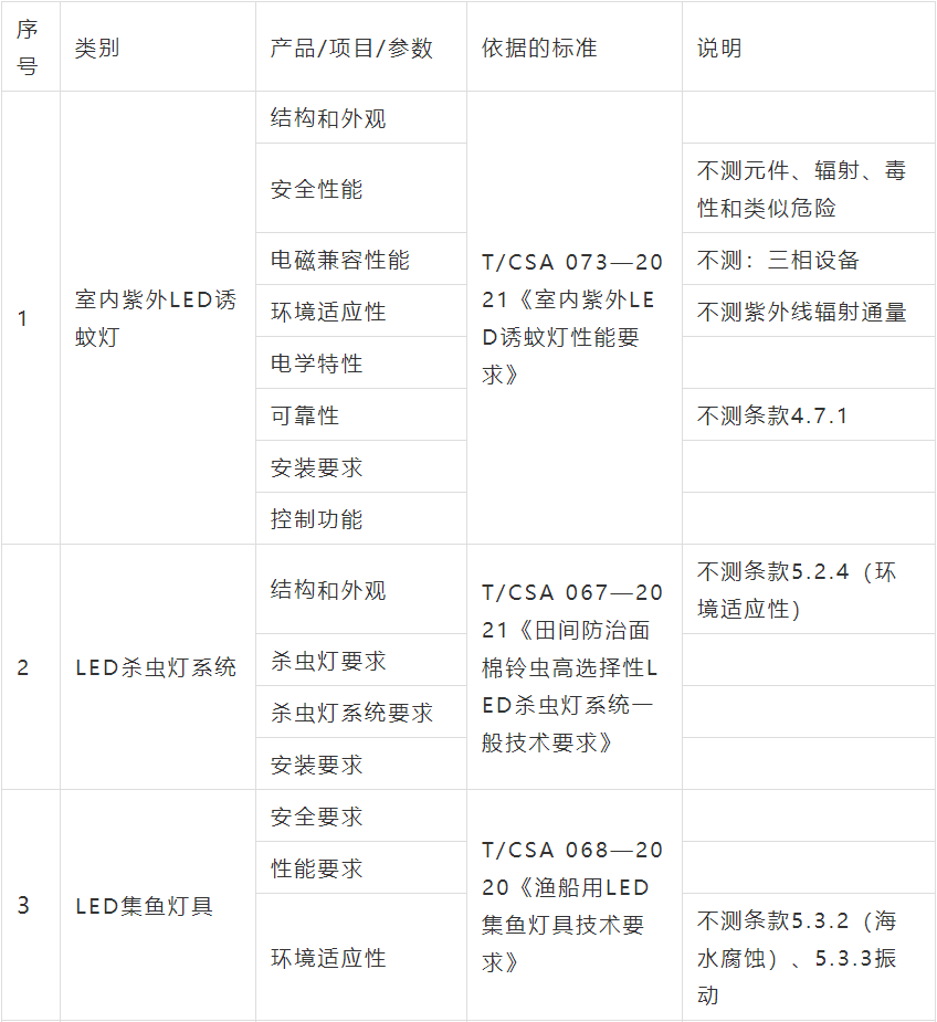 8项CSA标准成功纳入国家半导体光源产品质量检验检测中心/东莞质检中心CNAS、CMA检测能力范围