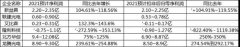 五家预增，一家亏损近亿元，六份业绩预告后的