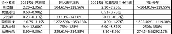 五家预增，一家亏损近亿元，六份业绩预告后的“秘密