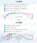 国星光电自主研发的健康照明LED光源技术被鉴定为达到国际先进水平