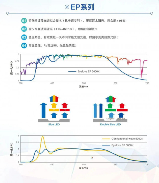 国星光电自主研发的健康照明LED光源技术被鉴定为达到国际先进水平