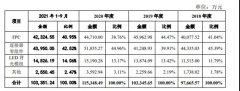 客户包括比亚迪、天马微电子等，这家中小尺寸LED背光厂即将上市