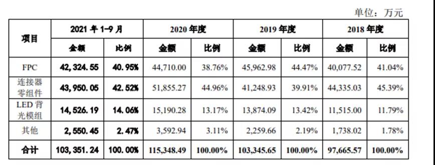 客户包括比亚迪、天马微电子等，这家中小尺寸LED背光厂即将上市